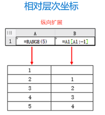 相对坐标例子