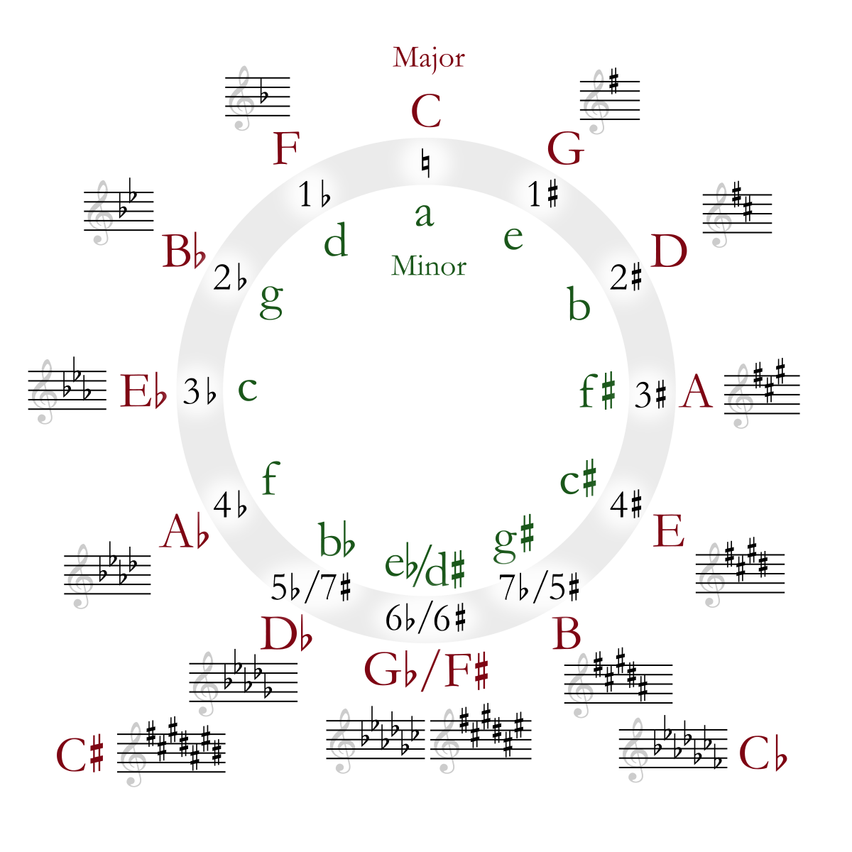 Circle of fifths