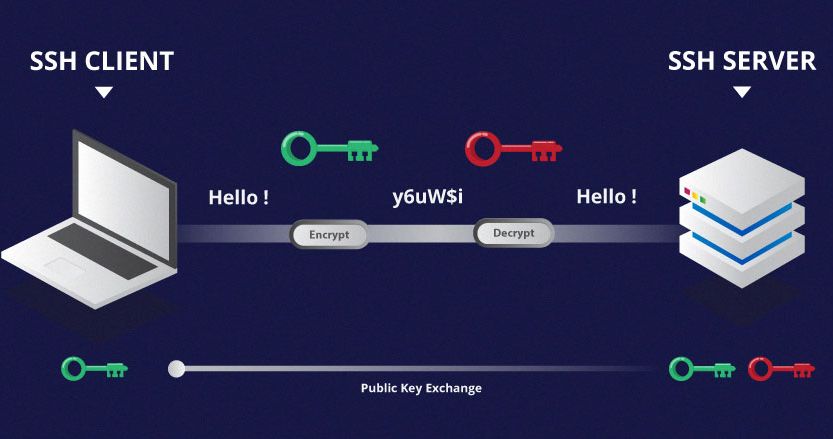 SSH and Asymmetric Encryption